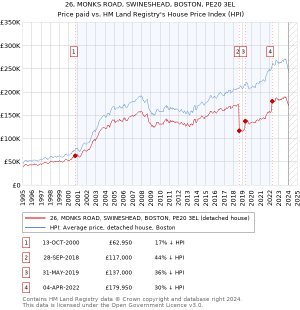 26, MONKS ROAD, SWINESHEAD, BOSTON, PE20 3EL: Price paid vs HM Land Registry's House Price Index