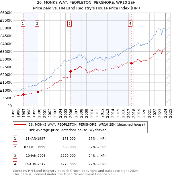 26, MONKS WAY, PEOPLETON, PERSHORE, WR10 2EH: Price paid vs HM Land Registry's House Price Index