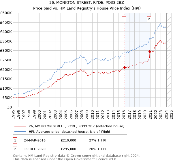 26, MONKTON STREET, RYDE, PO33 2BZ: Price paid vs HM Land Registry's House Price Index
