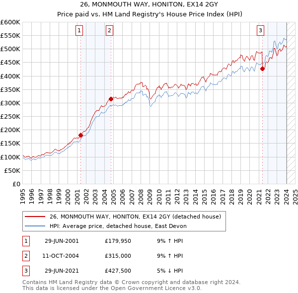 26, MONMOUTH WAY, HONITON, EX14 2GY: Price paid vs HM Land Registry's House Price Index