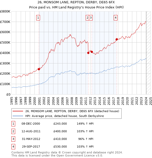 26, MONSOM LANE, REPTON, DERBY, DE65 6FX: Price paid vs HM Land Registry's House Price Index