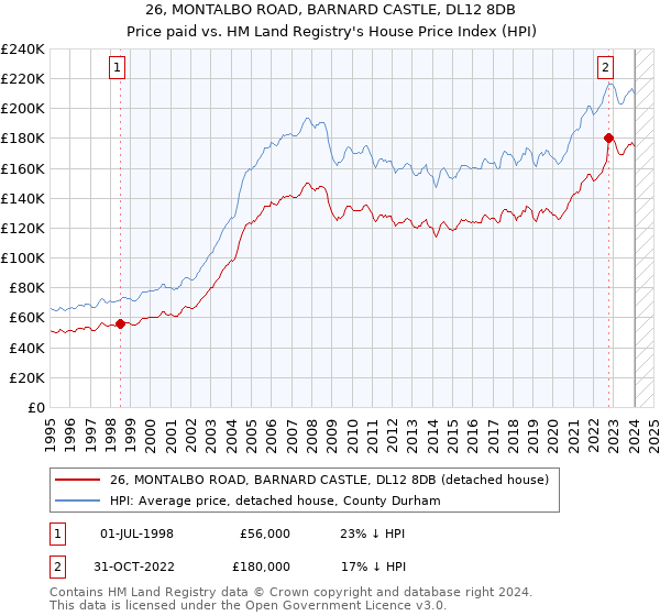 26, MONTALBO ROAD, BARNARD CASTLE, DL12 8DB: Price paid vs HM Land Registry's House Price Index