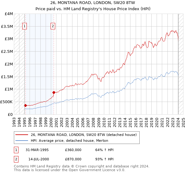 26, MONTANA ROAD, LONDON, SW20 8TW: Price paid vs HM Land Registry's House Price Index