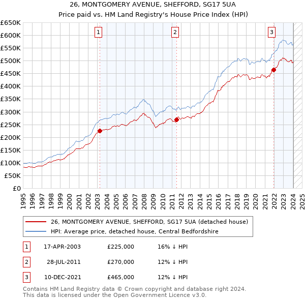 26, MONTGOMERY AVENUE, SHEFFORD, SG17 5UA: Price paid vs HM Land Registry's House Price Index
