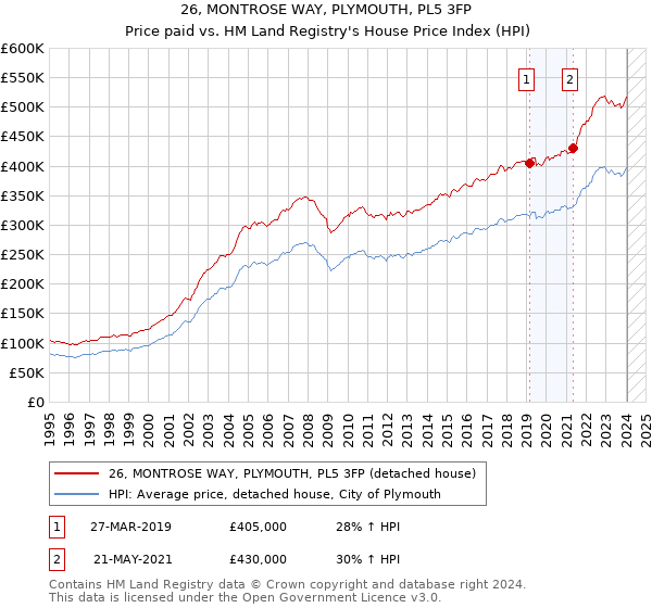 26, MONTROSE WAY, PLYMOUTH, PL5 3FP: Price paid vs HM Land Registry's House Price Index