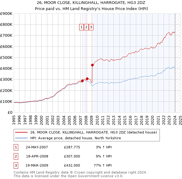 26, MOOR CLOSE, KILLINGHALL, HARROGATE, HG3 2DZ: Price paid vs HM Land Registry's House Price Index