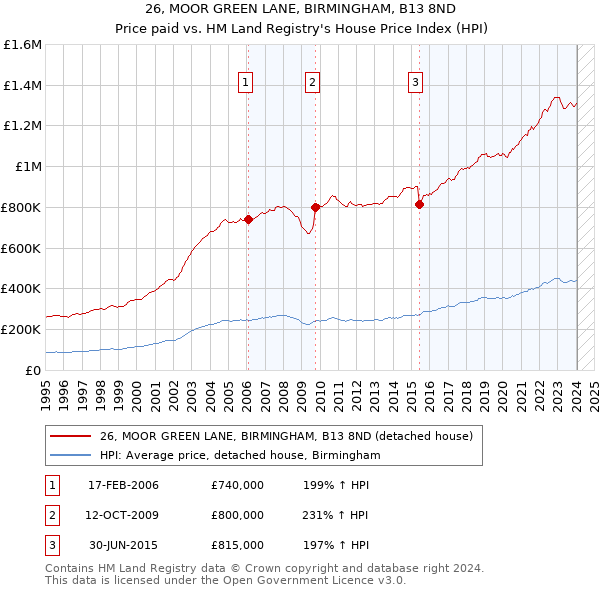 26, MOOR GREEN LANE, BIRMINGHAM, B13 8ND: Price paid vs HM Land Registry's House Price Index