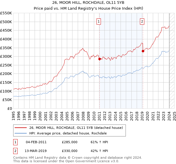 26, MOOR HILL, ROCHDALE, OL11 5YB: Price paid vs HM Land Registry's House Price Index