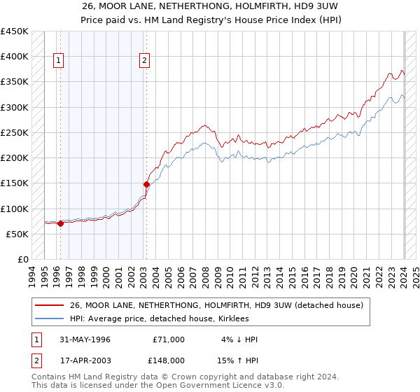 26, MOOR LANE, NETHERTHONG, HOLMFIRTH, HD9 3UW: Price paid vs HM Land Registry's House Price Index