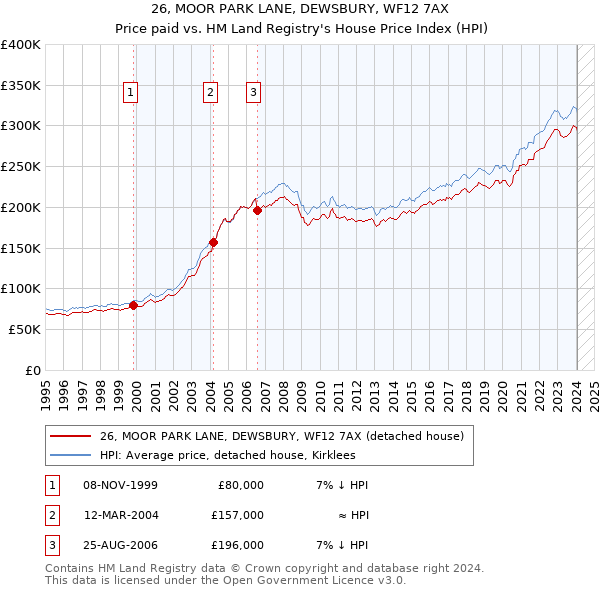 26, MOOR PARK LANE, DEWSBURY, WF12 7AX: Price paid vs HM Land Registry's House Price Index