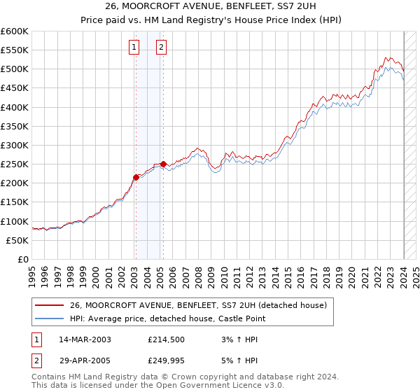 26, MOORCROFT AVENUE, BENFLEET, SS7 2UH: Price paid vs HM Land Registry's House Price Index