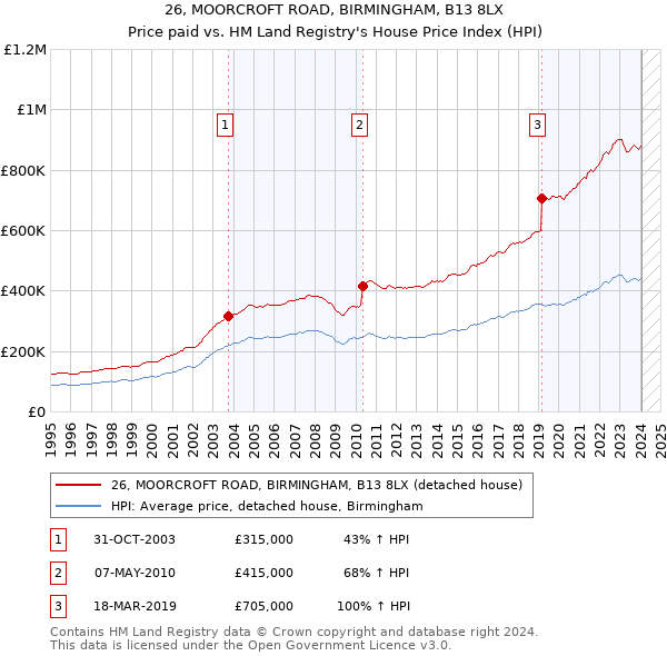 26, MOORCROFT ROAD, BIRMINGHAM, B13 8LX: Price paid vs HM Land Registry's House Price Index