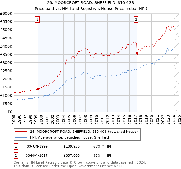 26, MOORCROFT ROAD, SHEFFIELD, S10 4GS: Price paid vs HM Land Registry's House Price Index