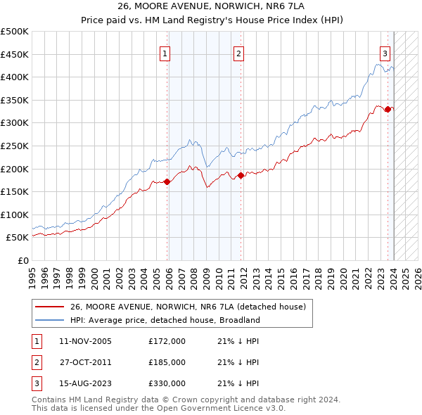 26, MOORE AVENUE, NORWICH, NR6 7LA: Price paid vs HM Land Registry's House Price Index