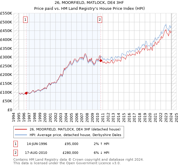 26, MOORFIELD, MATLOCK, DE4 3HF: Price paid vs HM Land Registry's House Price Index