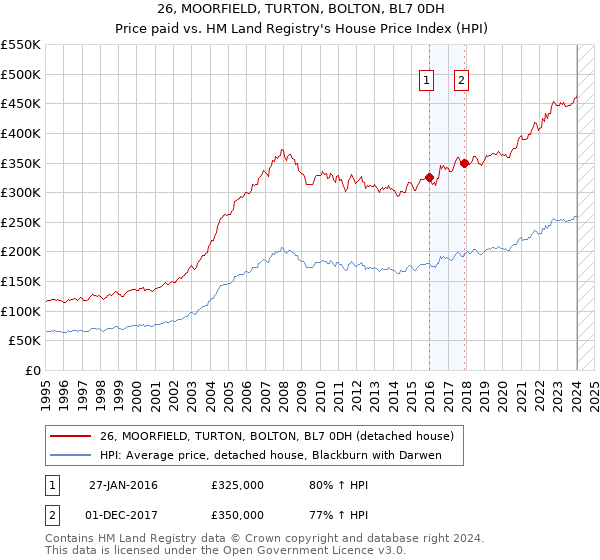 26, MOORFIELD, TURTON, BOLTON, BL7 0DH: Price paid vs HM Land Registry's House Price Index