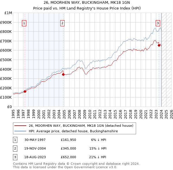 26, MOORHEN WAY, BUCKINGHAM, MK18 1GN: Price paid vs HM Land Registry's House Price Index