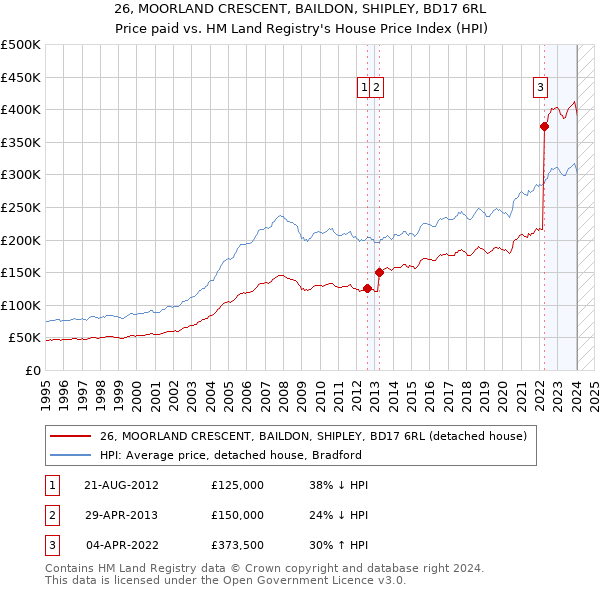 26, MOORLAND CRESCENT, BAILDON, SHIPLEY, BD17 6RL: Price paid vs HM Land Registry's House Price Index