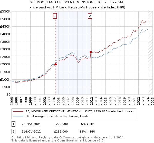 26, MOORLAND CRESCENT, MENSTON, ILKLEY, LS29 6AF: Price paid vs HM Land Registry's House Price Index