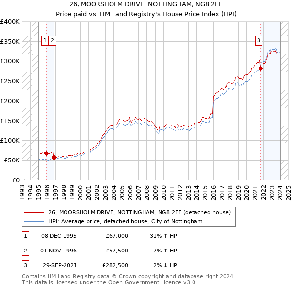 26, MOORSHOLM DRIVE, NOTTINGHAM, NG8 2EF: Price paid vs HM Land Registry's House Price Index