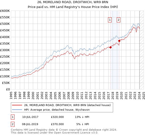 26, MORELAND ROAD, DROITWICH, WR9 8RN: Price paid vs HM Land Registry's House Price Index