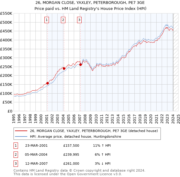 26, MORGAN CLOSE, YAXLEY, PETERBOROUGH, PE7 3GE: Price paid vs HM Land Registry's House Price Index