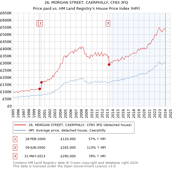 26, MORGAN STREET, CAERPHILLY, CF83 3FQ: Price paid vs HM Land Registry's House Price Index