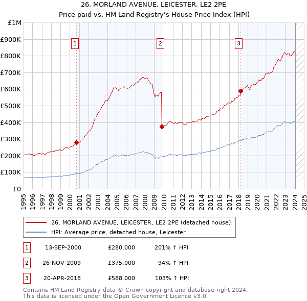 26, MORLAND AVENUE, LEICESTER, LE2 2PE: Price paid vs HM Land Registry's House Price Index