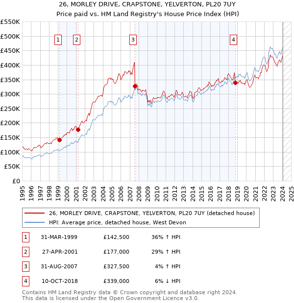 26, MORLEY DRIVE, CRAPSTONE, YELVERTON, PL20 7UY: Price paid vs HM Land Registry's House Price Index