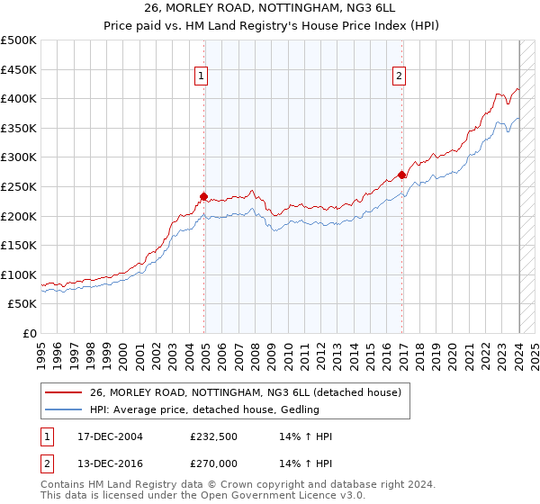 26, MORLEY ROAD, NOTTINGHAM, NG3 6LL: Price paid vs HM Land Registry's House Price Index