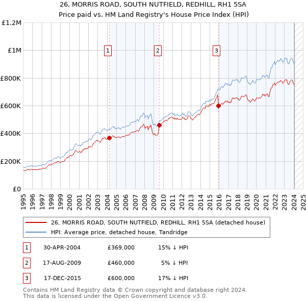 26, MORRIS ROAD, SOUTH NUTFIELD, REDHILL, RH1 5SA: Price paid vs HM Land Registry's House Price Index