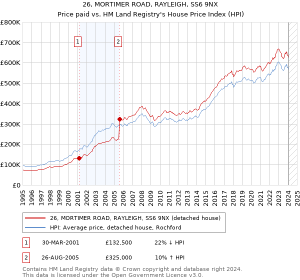 26, MORTIMER ROAD, RAYLEIGH, SS6 9NX: Price paid vs HM Land Registry's House Price Index