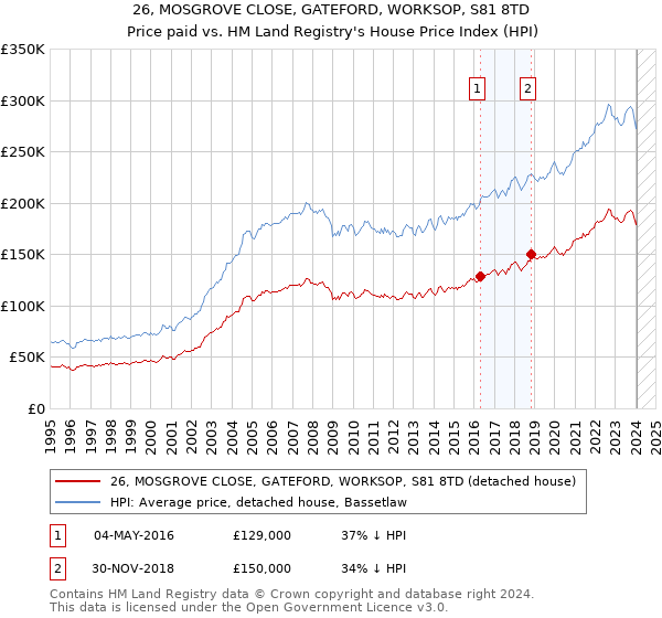 26, MOSGROVE CLOSE, GATEFORD, WORKSOP, S81 8TD: Price paid vs HM Land Registry's House Price Index