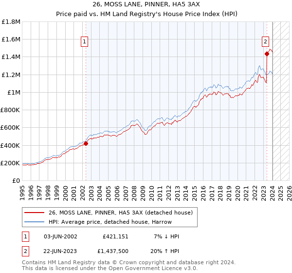 26, MOSS LANE, PINNER, HA5 3AX: Price paid vs HM Land Registry's House Price Index
