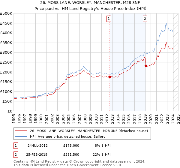 26, MOSS LANE, WORSLEY, MANCHESTER, M28 3NF: Price paid vs HM Land Registry's House Price Index