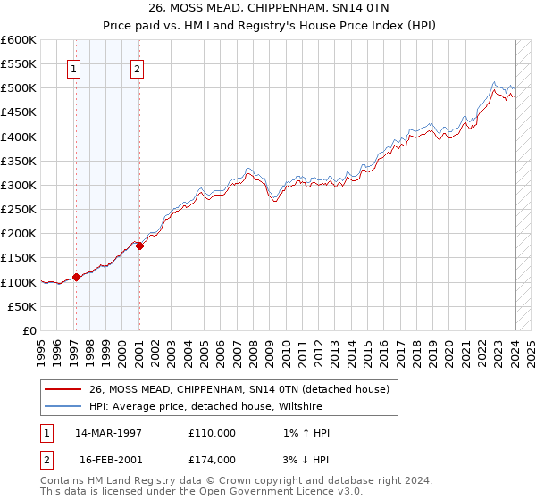 26, MOSS MEAD, CHIPPENHAM, SN14 0TN: Price paid vs HM Land Registry's House Price Index