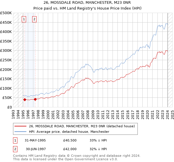 26, MOSSDALE ROAD, MANCHESTER, M23 0NR: Price paid vs HM Land Registry's House Price Index