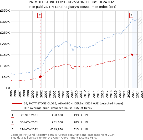 26, MOTTISTONE CLOSE, ALVASTON, DERBY, DE24 0UZ: Price paid vs HM Land Registry's House Price Index