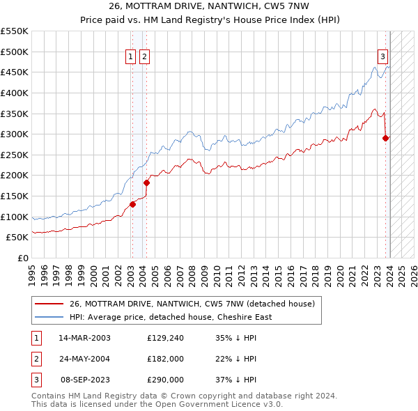 26, MOTTRAM DRIVE, NANTWICH, CW5 7NW: Price paid vs HM Land Registry's House Price Index