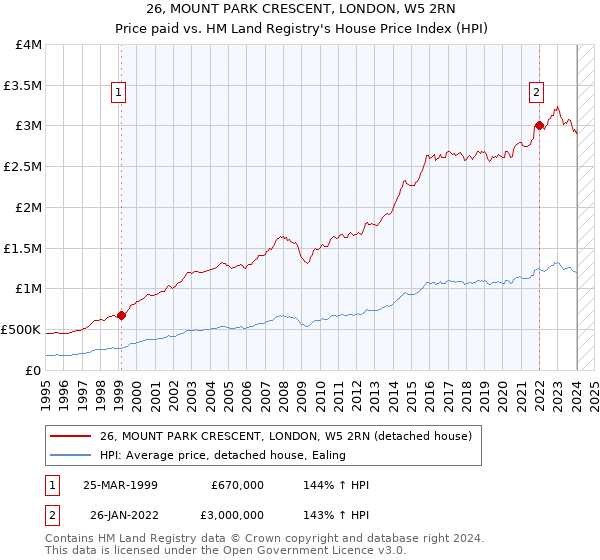 26, MOUNT PARK CRESCENT, LONDON, W5 2RN: Price paid vs HM Land Registry's House Price Index