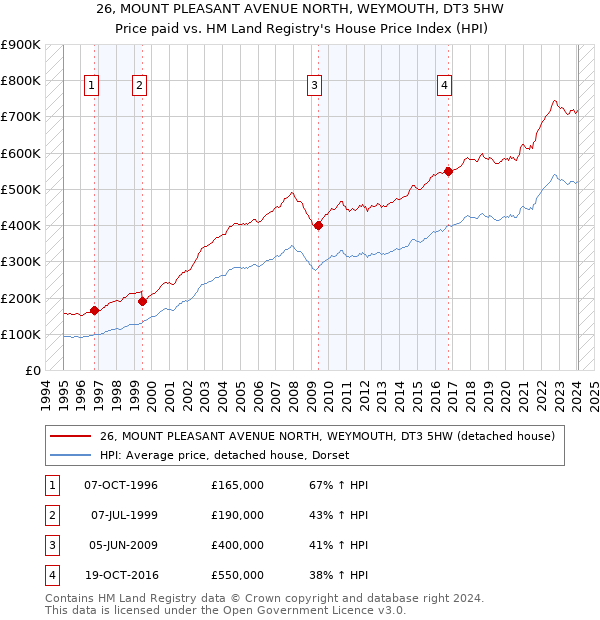 26, MOUNT PLEASANT AVENUE NORTH, WEYMOUTH, DT3 5HW: Price paid vs HM Land Registry's House Price Index