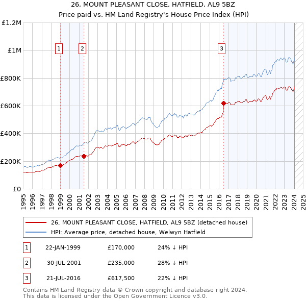 26, MOUNT PLEASANT CLOSE, HATFIELD, AL9 5BZ: Price paid vs HM Land Registry's House Price Index