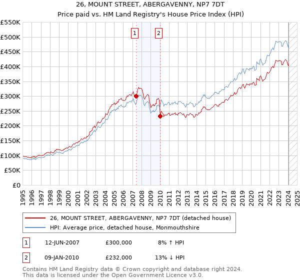 26, MOUNT STREET, ABERGAVENNY, NP7 7DT: Price paid vs HM Land Registry's House Price Index