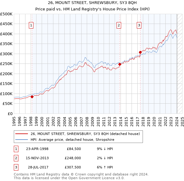 26, MOUNT STREET, SHREWSBURY, SY3 8QH: Price paid vs HM Land Registry's House Price Index