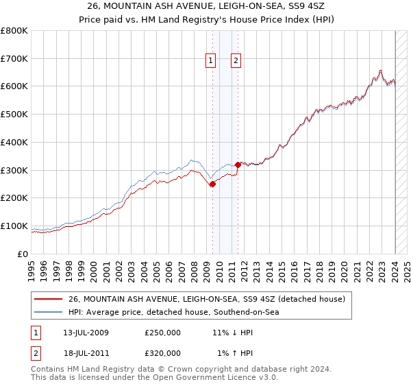 26, MOUNTAIN ASH AVENUE, LEIGH-ON-SEA, SS9 4SZ: Price paid vs HM Land Registry's House Price Index