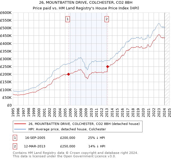 26, MOUNTBATTEN DRIVE, COLCHESTER, CO2 8BH: Price paid vs HM Land Registry's House Price Index