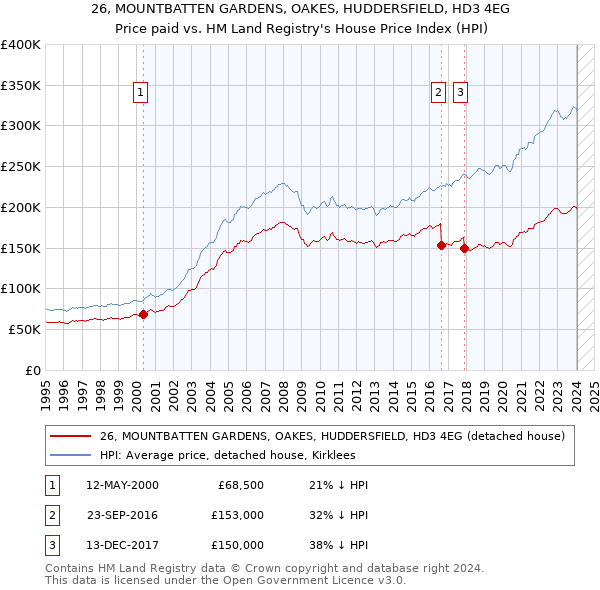 26, MOUNTBATTEN GARDENS, OAKES, HUDDERSFIELD, HD3 4EG: Price paid vs HM Land Registry's House Price Index