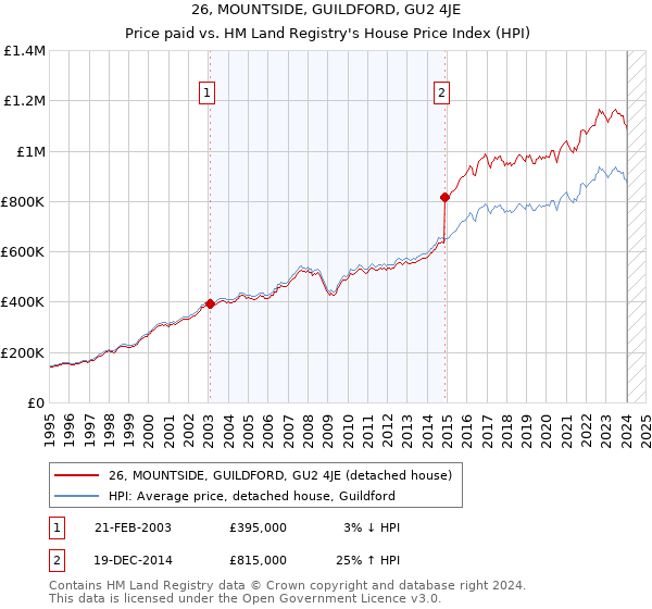 26, MOUNTSIDE, GUILDFORD, GU2 4JE: Price paid vs HM Land Registry's House Price Index