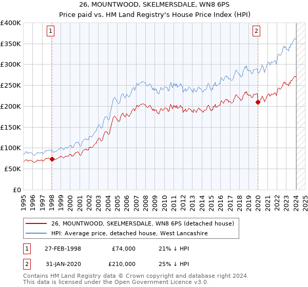 26, MOUNTWOOD, SKELMERSDALE, WN8 6PS: Price paid vs HM Land Registry's House Price Index