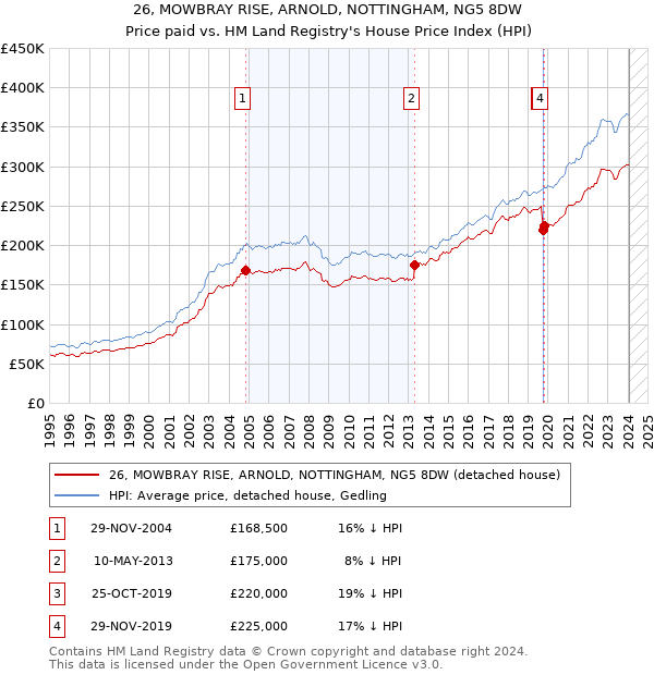 26, MOWBRAY RISE, ARNOLD, NOTTINGHAM, NG5 8DW: Price paid vs HM Land Registry's House Price Index